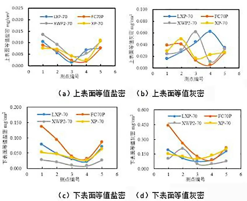 不同伞型绝缘子上、下表面盐密、灰密