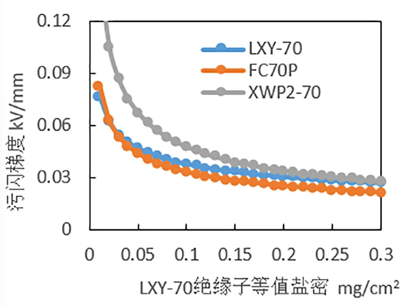 3种绝缘子污闪梯度